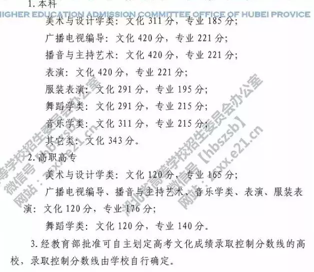 2019各省艺术类文化课分数线汇总（已公布）