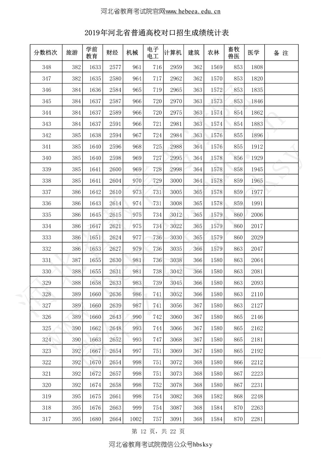 河北省2019高考成绩一分一分段表来啦