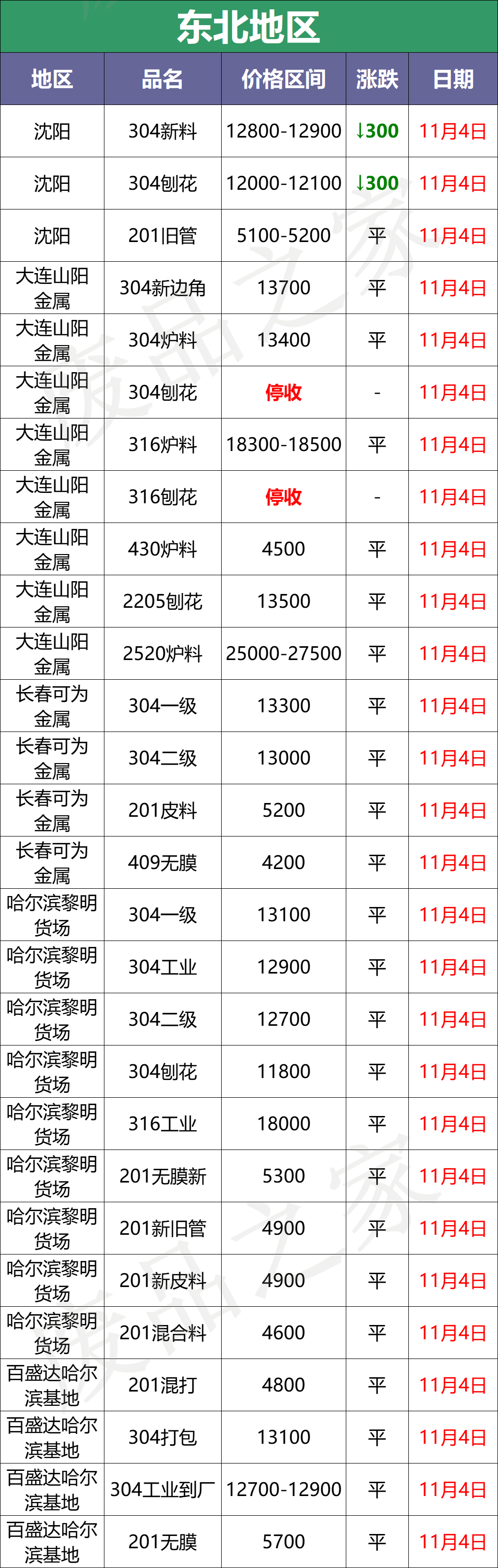 11月4日不锈钢废料市场价格参考及行情分析预测（附价格表）