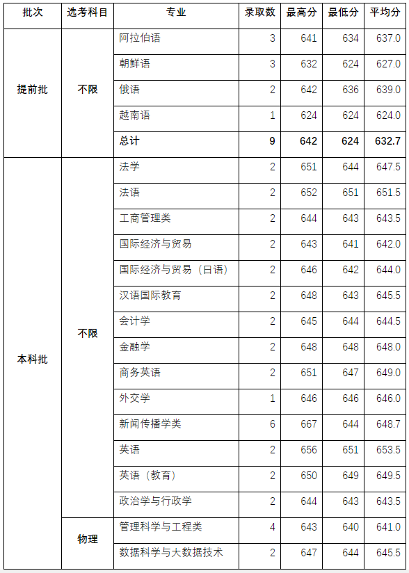 就在刚刚！2021年上海市高考分数线公布！