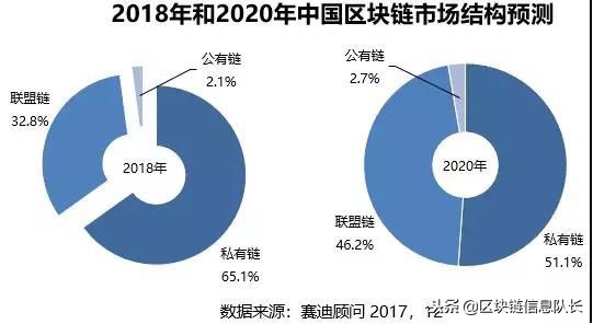 区块链布道 第四章：公有链、私有链和联盟链