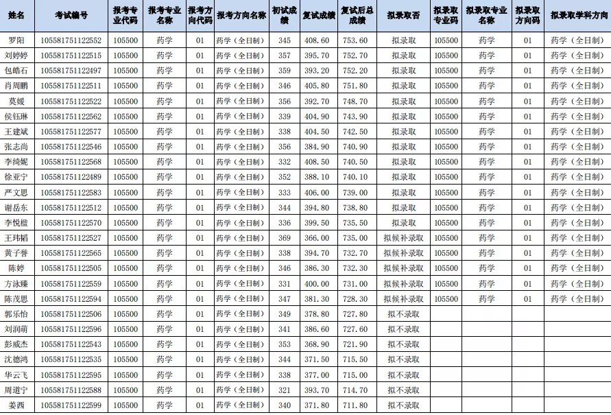 39所985高校录取名单汇总，速看