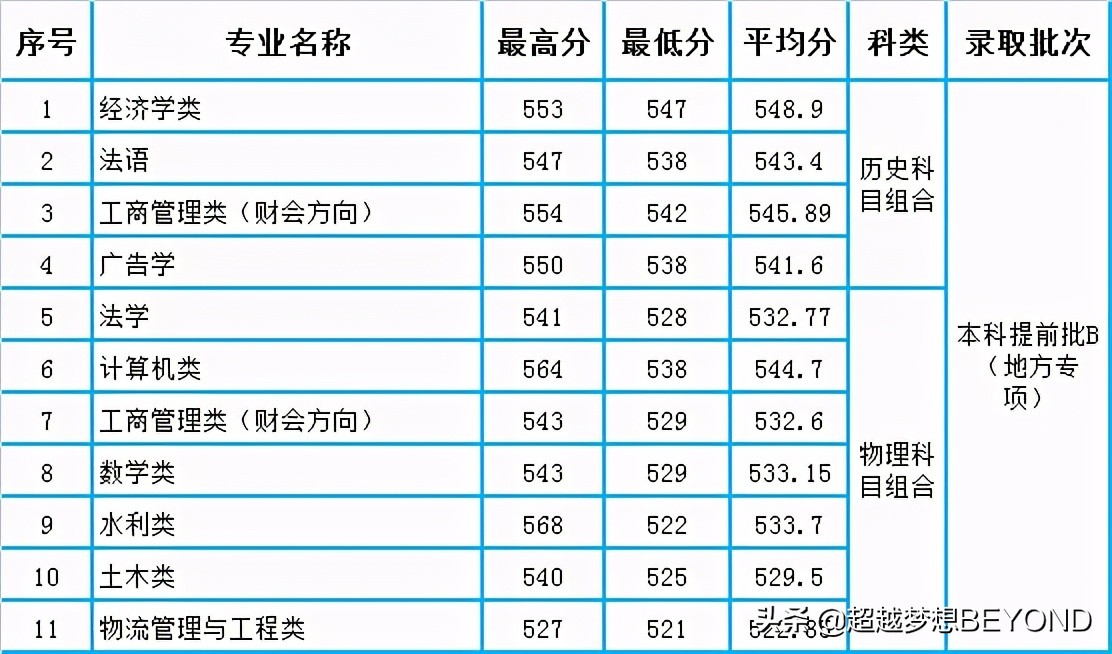 河北地质大学2021年河北省各专业录取分数统计