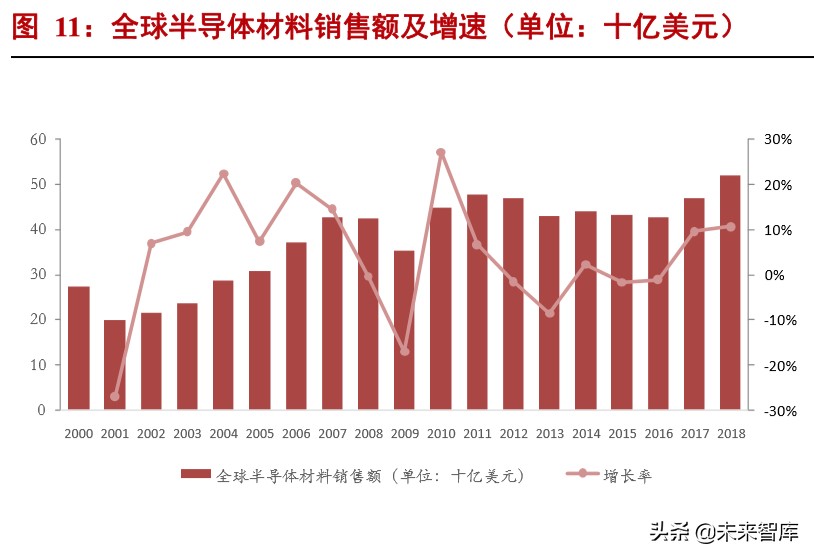 半导体材料专题报告：电子气体投资宝典