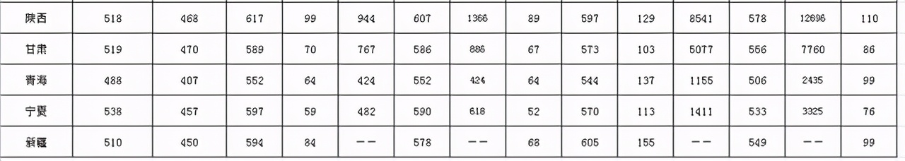 西南大学生日快乐：2018-2020年各批次在各省市录取分数线汇总