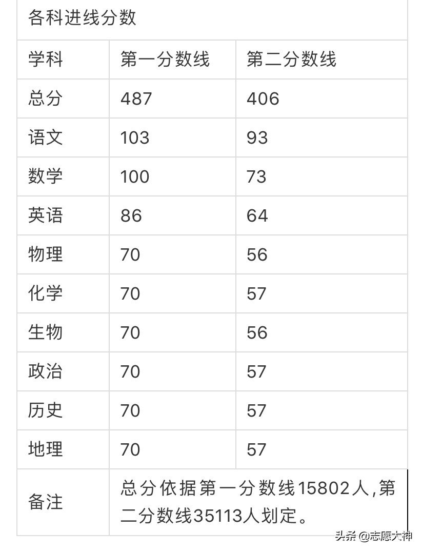 2020新高考潍坊一模成绩分析