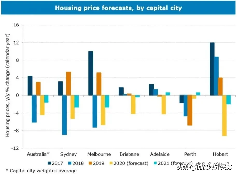 澳大利亚房地产价格将稳定下降