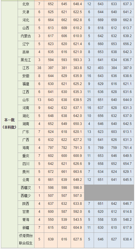 就在刚刚！2021年上海市高考分数线公布！