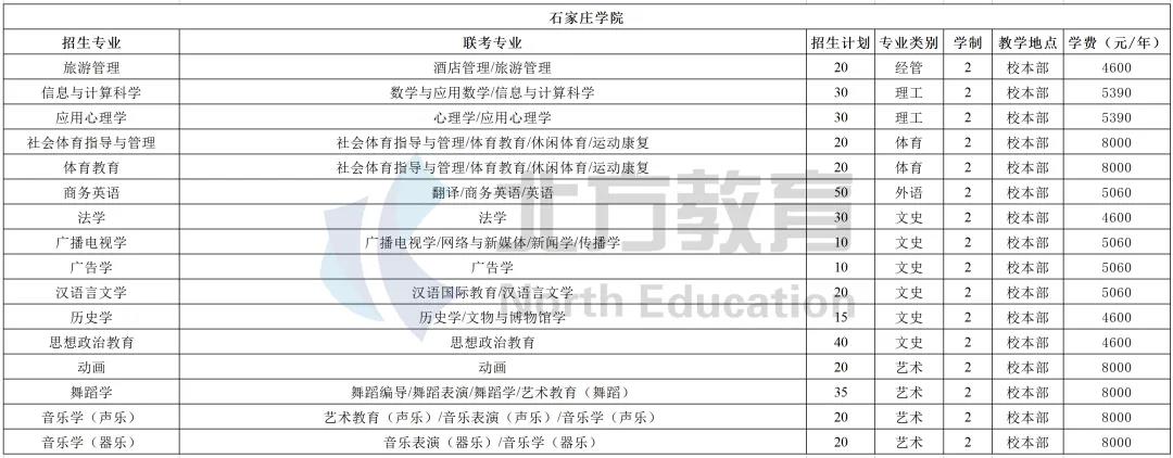 河北专接本各招生院校学费一览表，公办民办差距真的大
