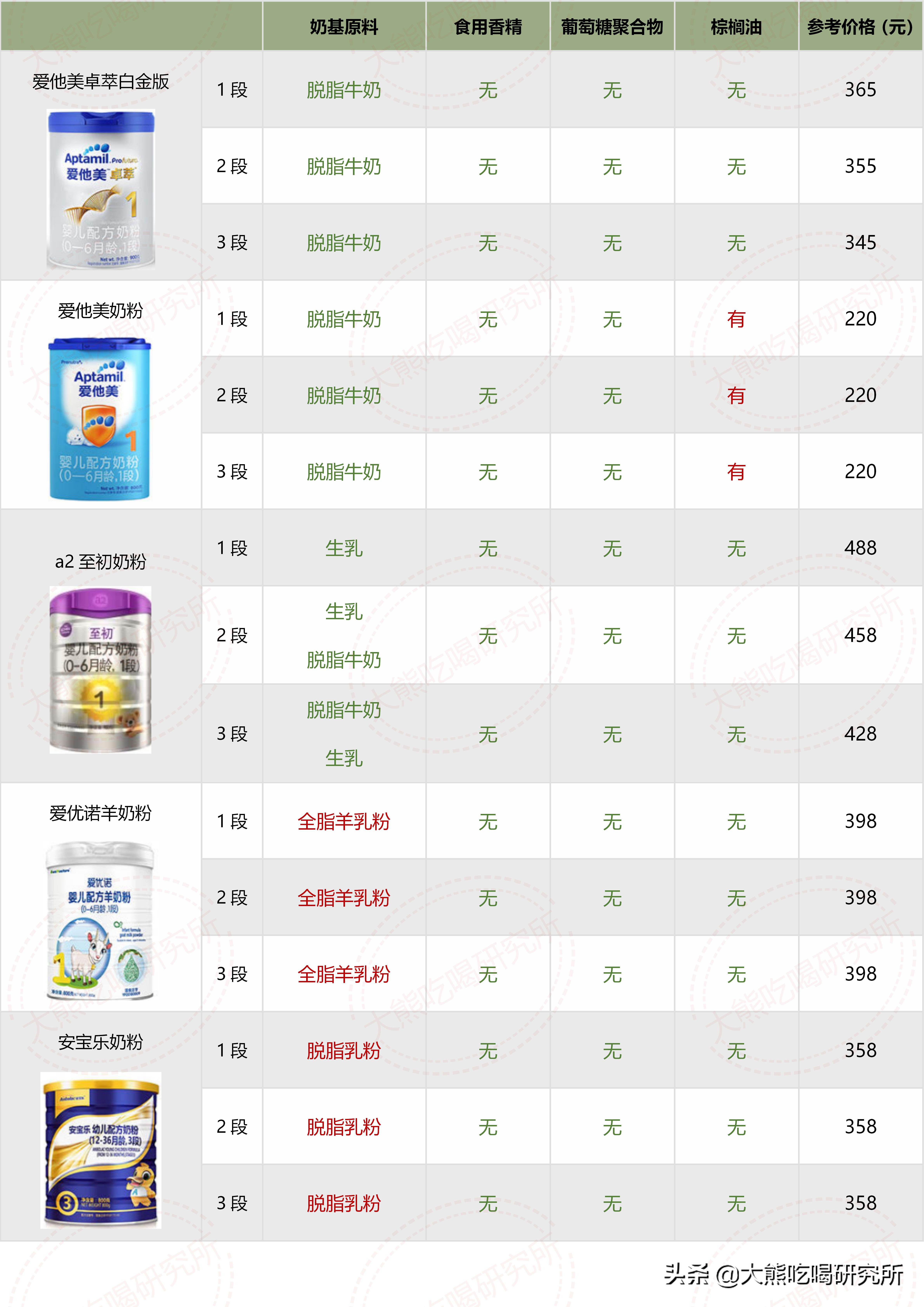 大牌奶粉成分一定更好？我研究了546张配方，帮你避开这4大坑