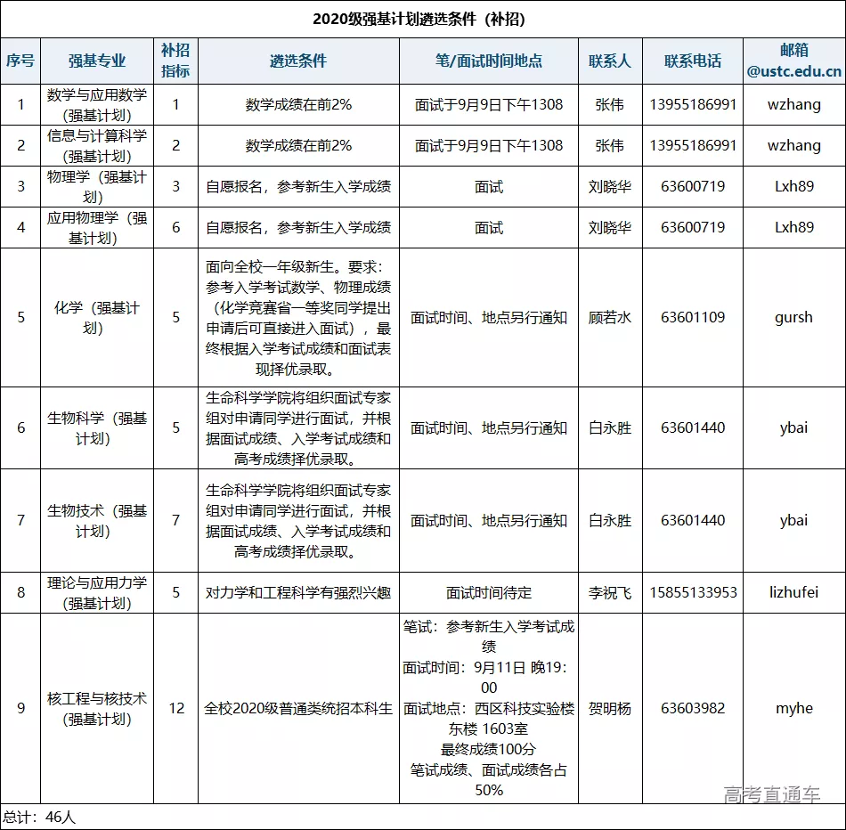 中科大等4所重点大学开始补招,哪些考生可报考?