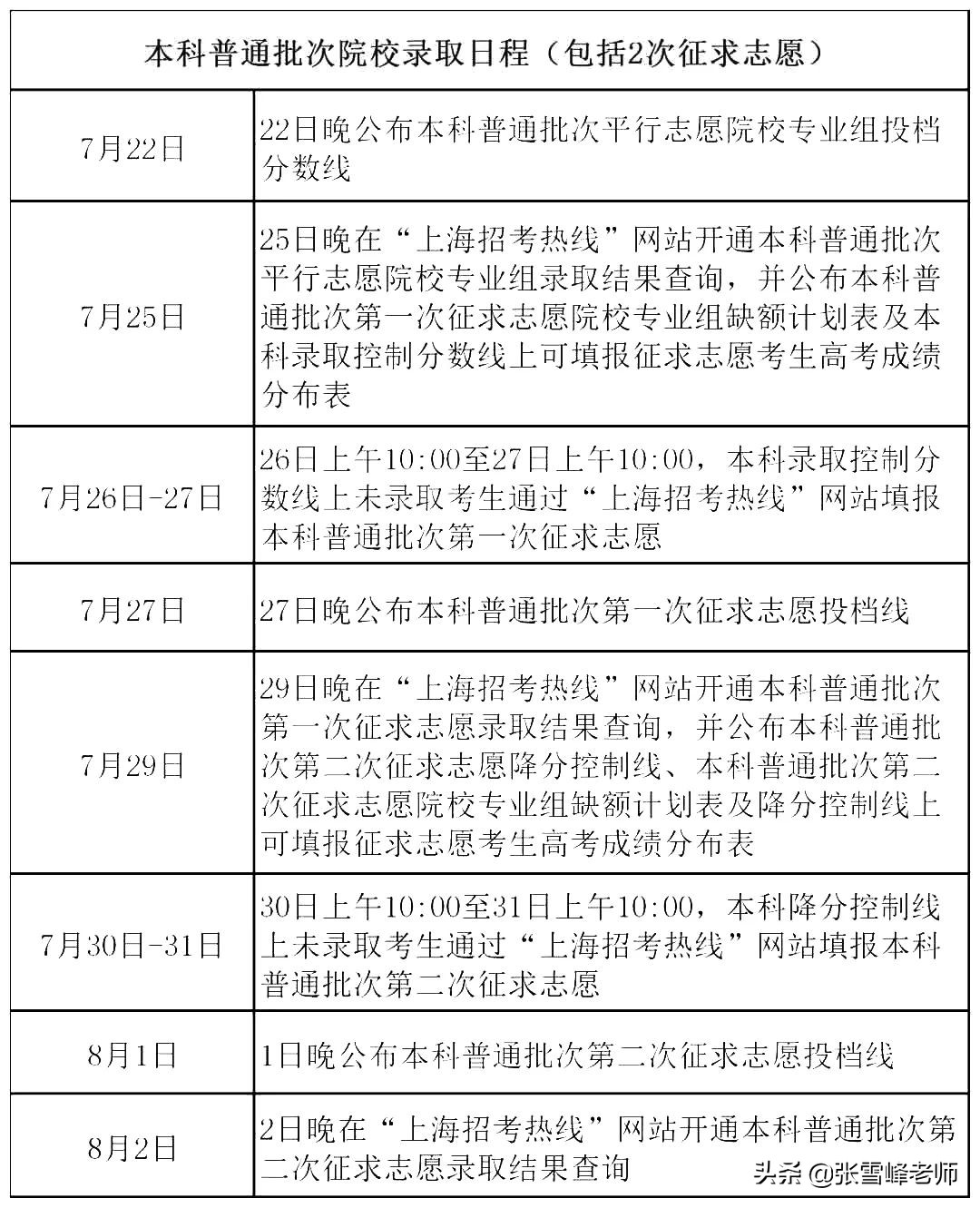 全！22省征集志愿时间汇总！没被录得别灰心，更重要的是…
