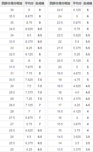 雅思一直低分怎么办？雅思考试的评分标准是什么？