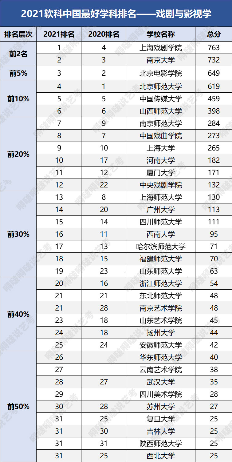 2021中国最好学科排名出炉！哪些院校的艺术类学科实力强劲？