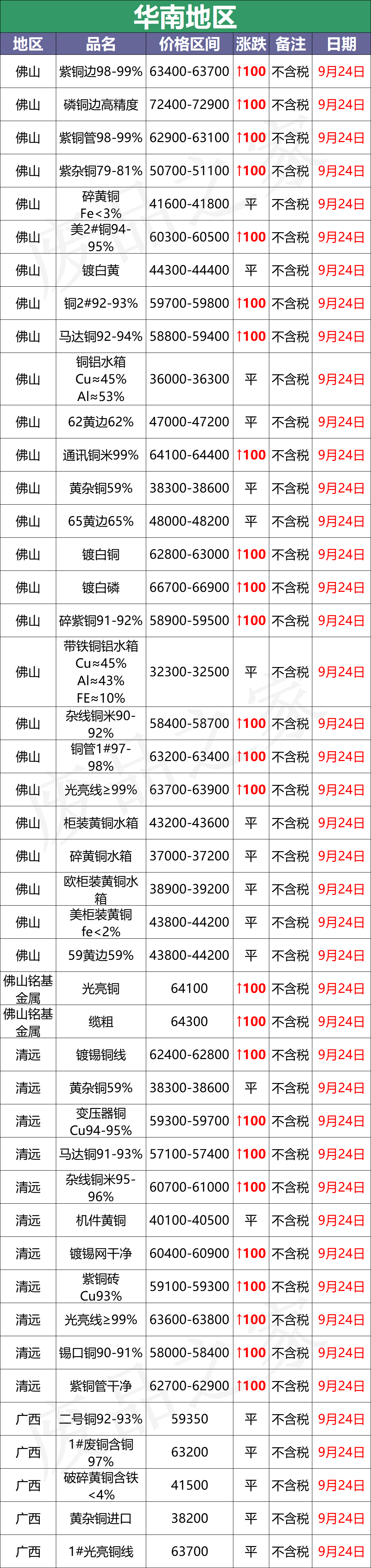 最新9月24日废铜价格汇总（附铜业厂家采购价）