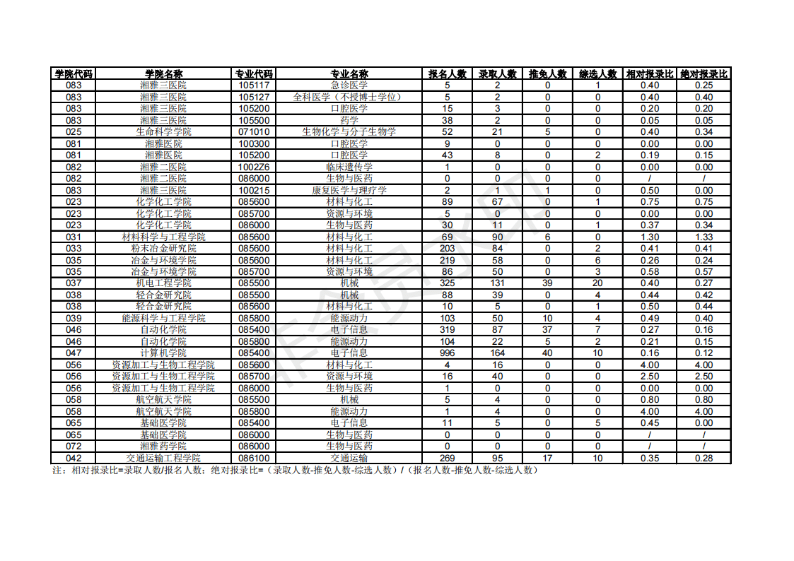中南大学18-20年考研硕士研究生报录数据统计