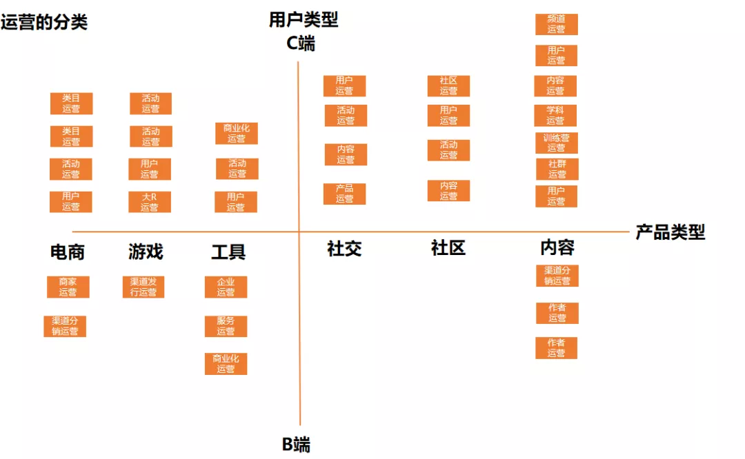 如何建立自己的运营体系？以用户运营为例