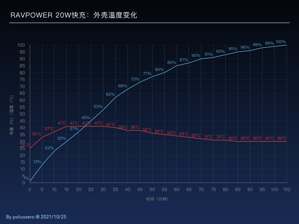 就是要够小！全面评测Ravpower 20W快充