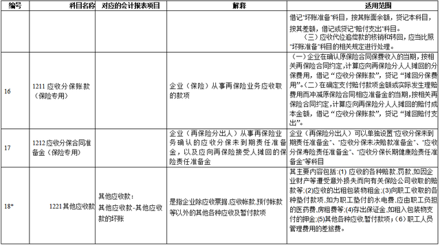 新手会计看：超全新准则172个会计科目表，帮你打牢基础