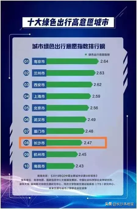 长沙公交出行幸福指数全国第四！拟新增公交8条、调整线路20条