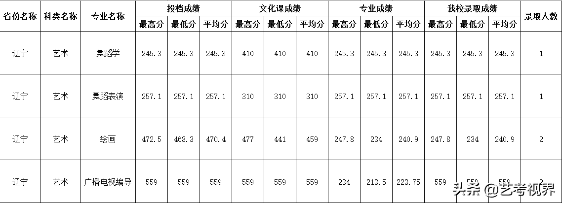 2022高考分数：四川师范大学2021年高考文化录取分数线