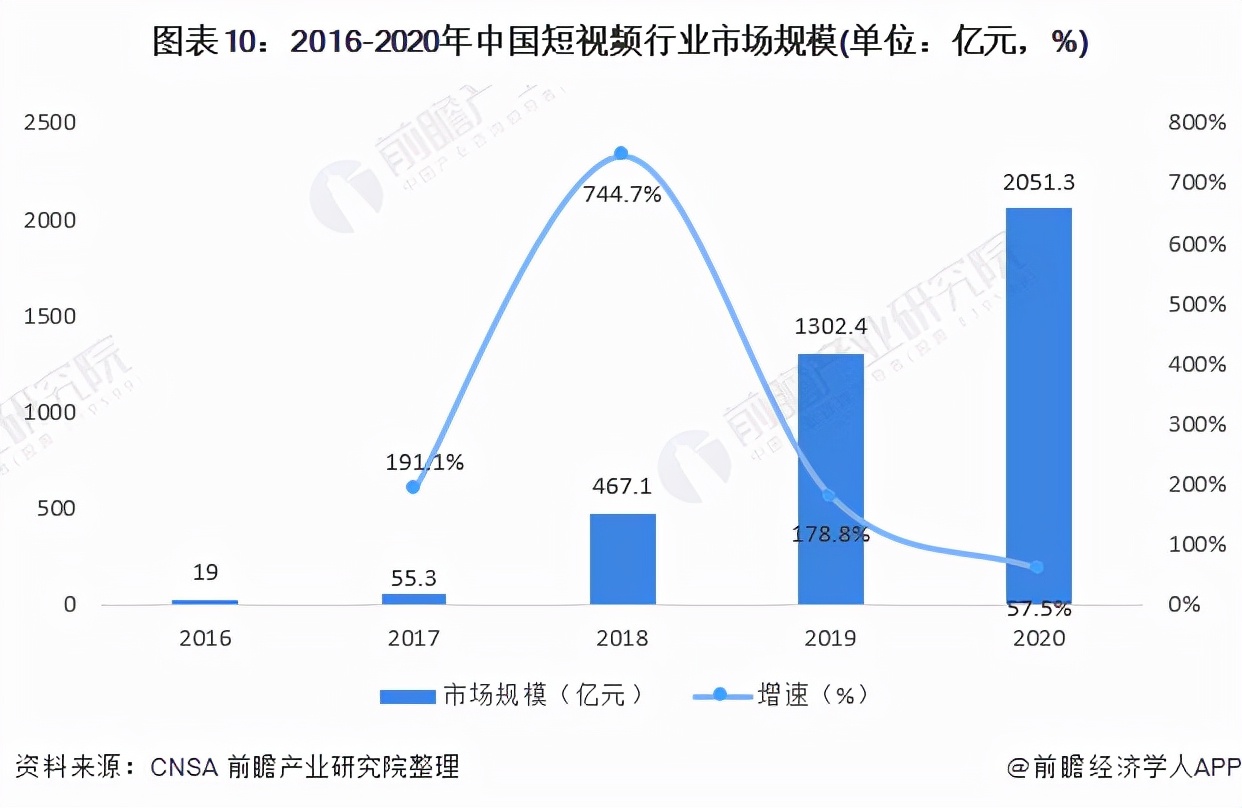 预见2022：《2022年中国短视频行业全景图谱》