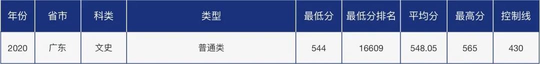多少分可以报考青岛大学？青大各省市分专业录取分数汇总！