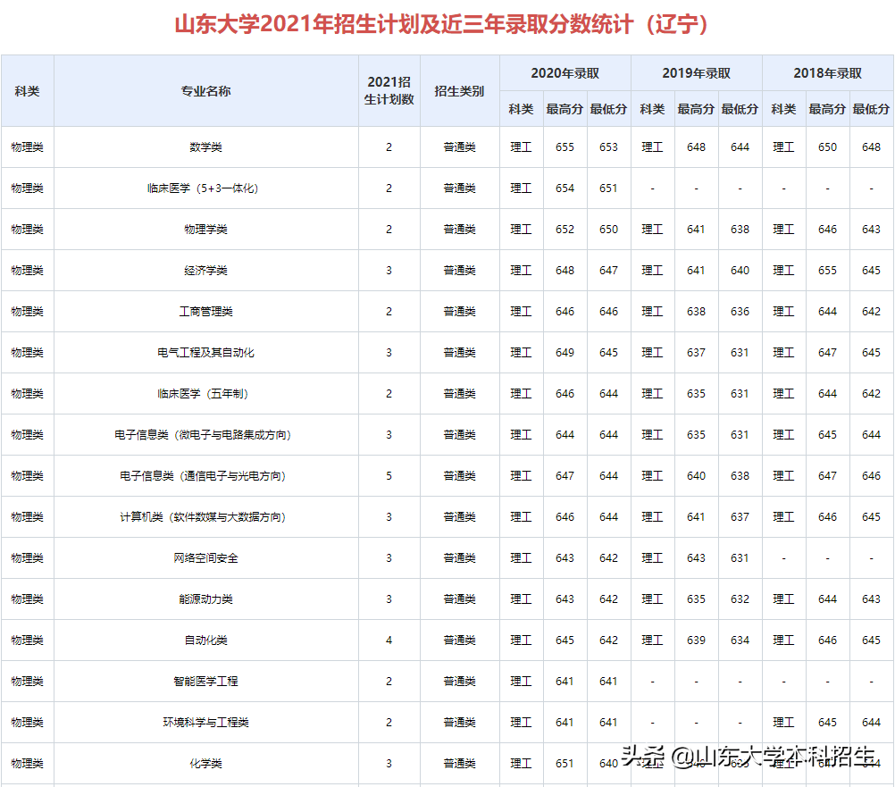 刚刚！2021山东省高考分数线公布！内附山东大学近三年录取分数！