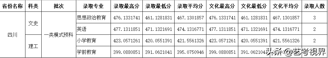2022高考分数：四川师范大学2021年高考文化录取分数线