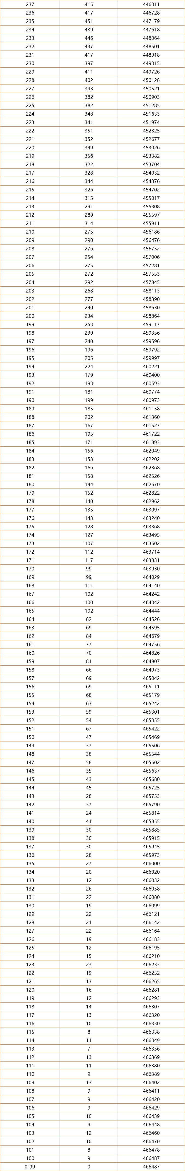 一分一档！河南2021高考成绩排名出炉，600分以上超3万人，真牛