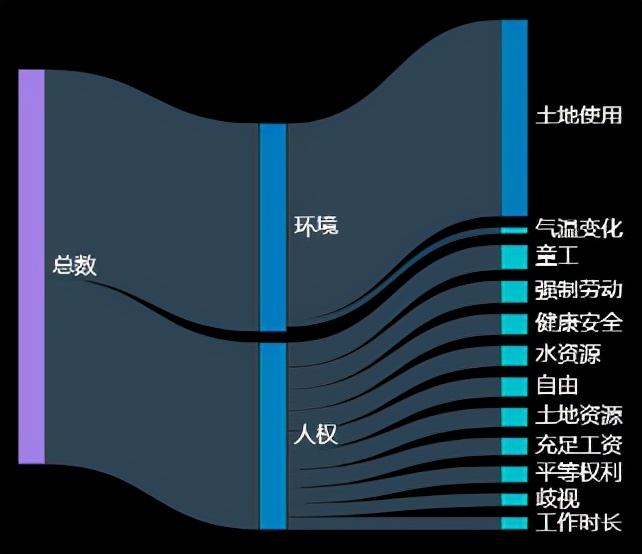 数据可视化：如何选择图表