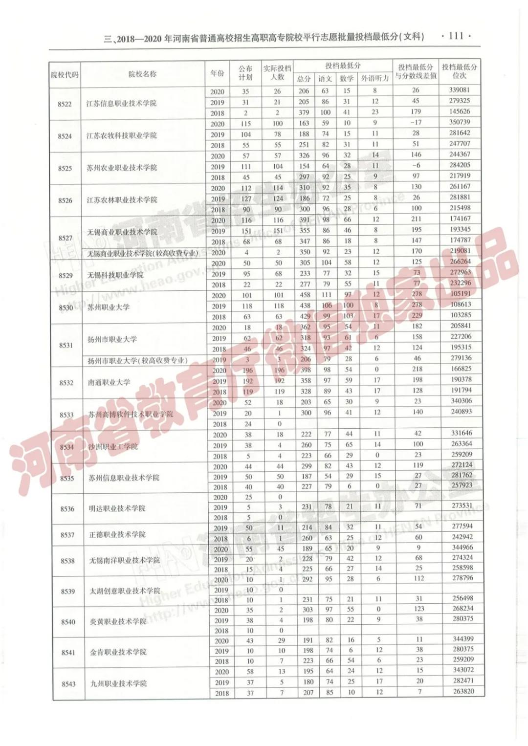 @报志愿必看！河南2018~2020各批高校投档线、位次对照表汇总