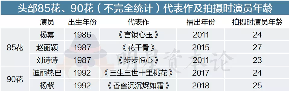 95花真是“垮掉的一代”吗？丨演员生态观察