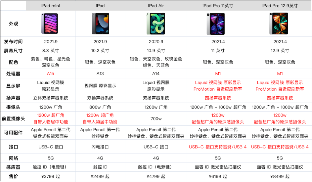 ipad8型号对照表图片