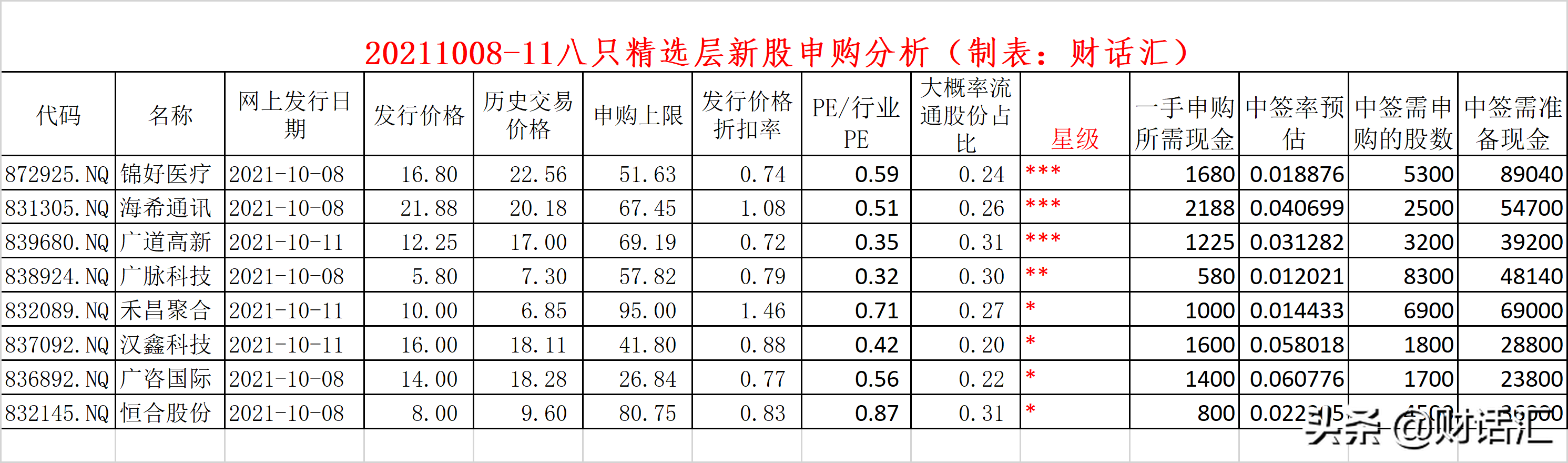 20211008和1011八只新三板精选层新股申购建议