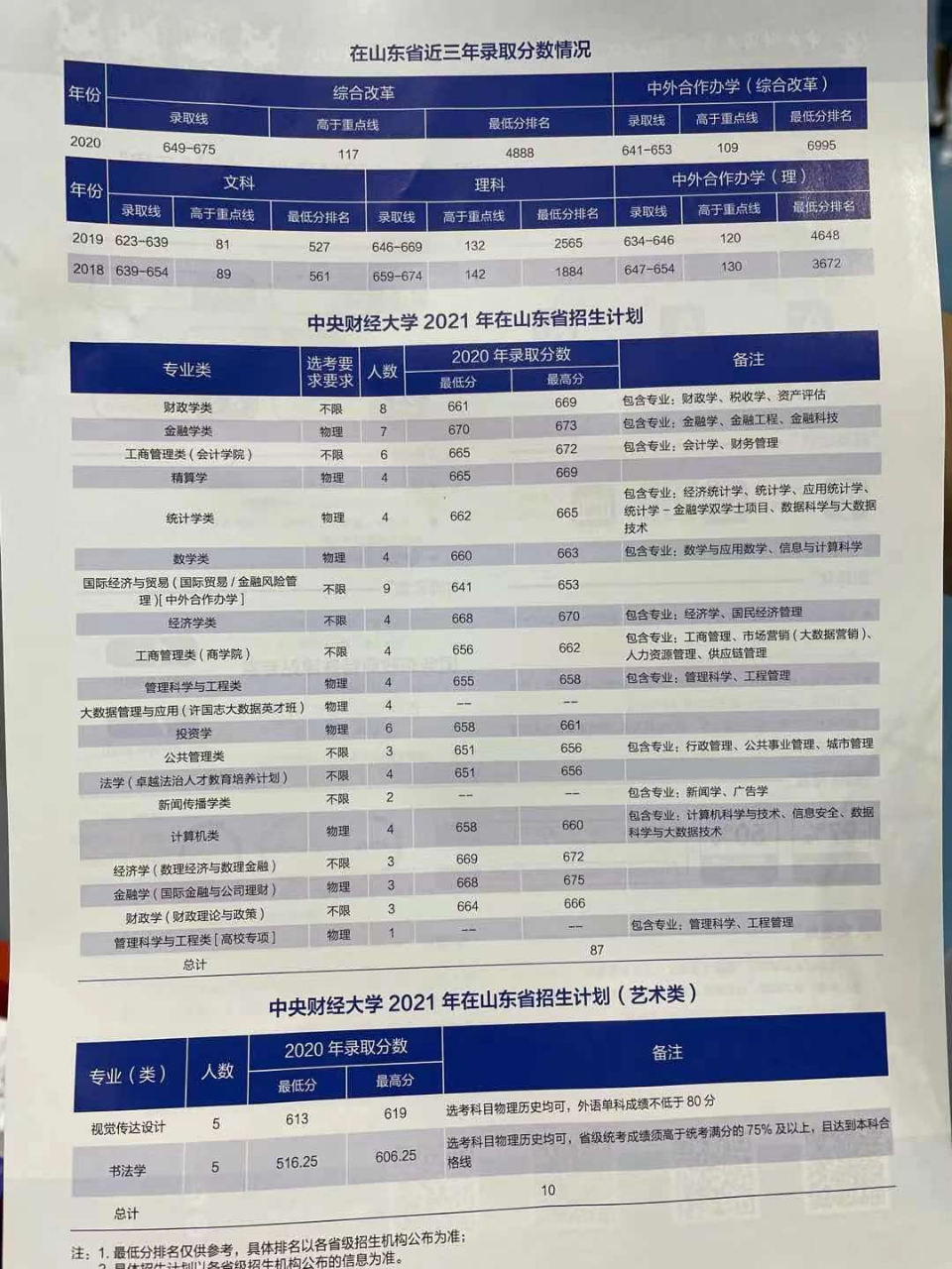 考得好也要报得好！@山东考生，山大、海大、青大……高校招生预估分数线来了！你钟意哪一所？