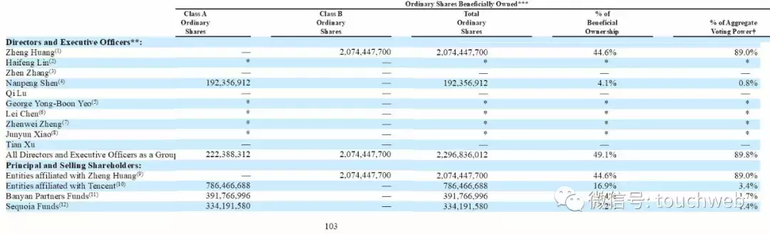 拼多多最新股权曝光：腾讯持股近17% 黄峥拥有89%投票权