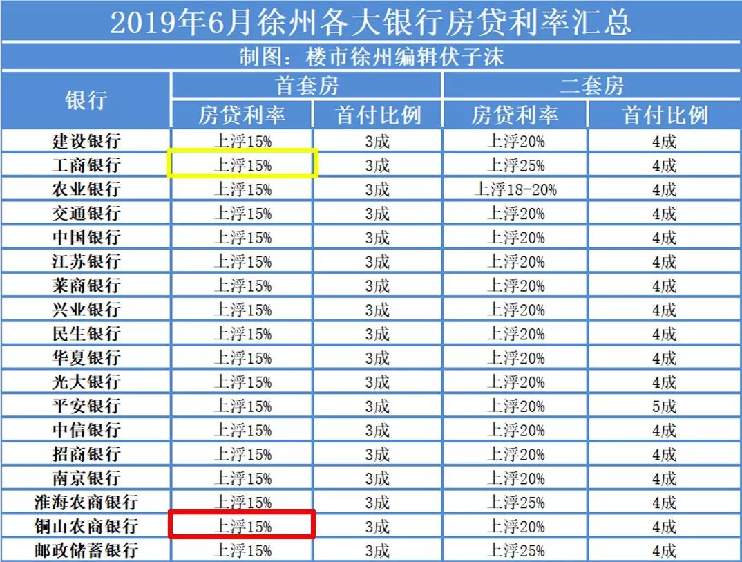 干货收藏！2019年下半年徐州最新买房政策曝光