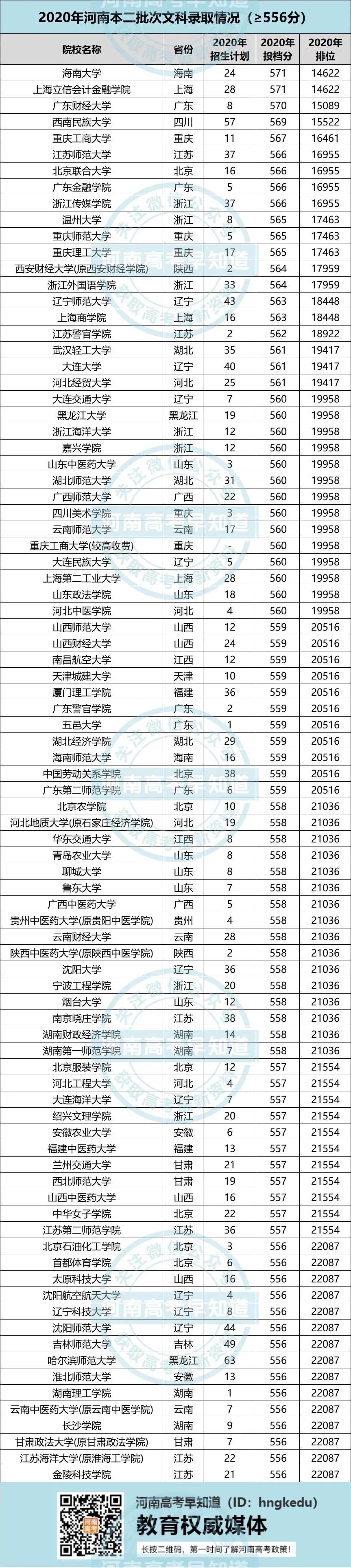 这222所二本招生院校分数线比一本线还高，河南高考生需看准