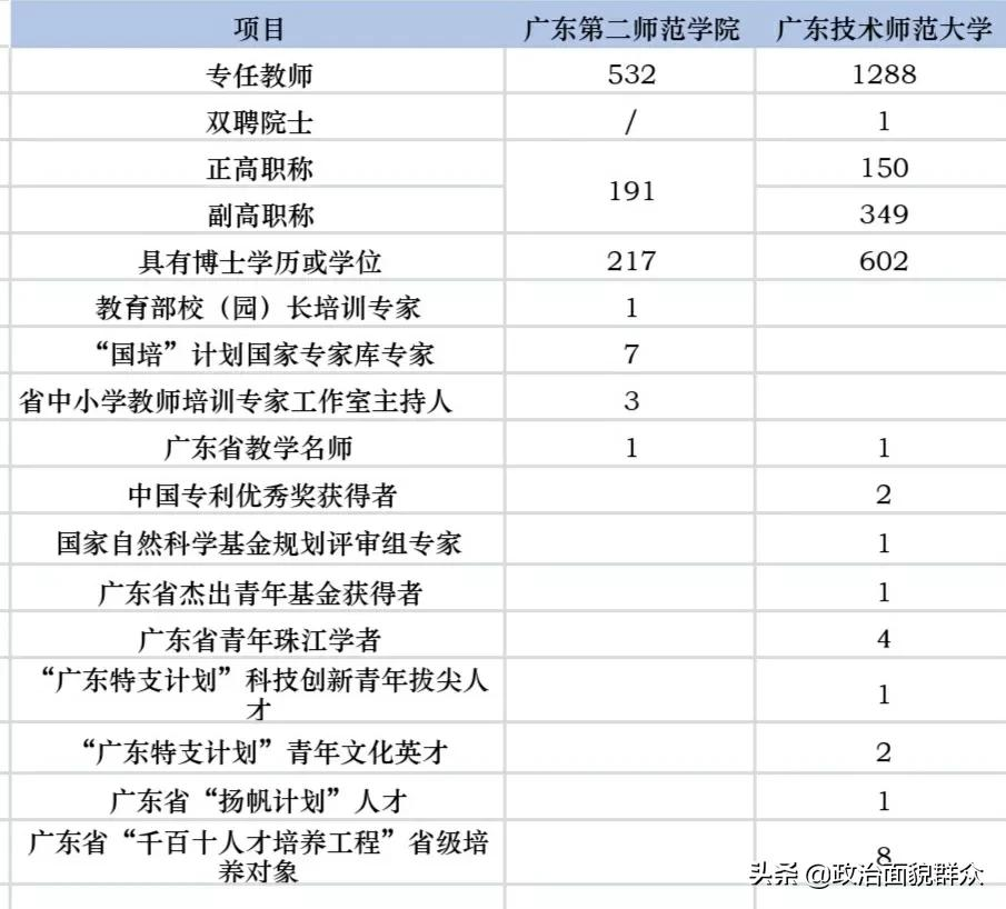 广东技术师范大学ⅤS广东第二师范学院，教你两校如何选？