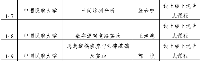 天津市级一流本科建设课程名单公示，快看看有没有你心仪的大学？