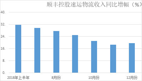 顺丰控股股东百亿套现遇阻：收入增速下滑 股价低迷