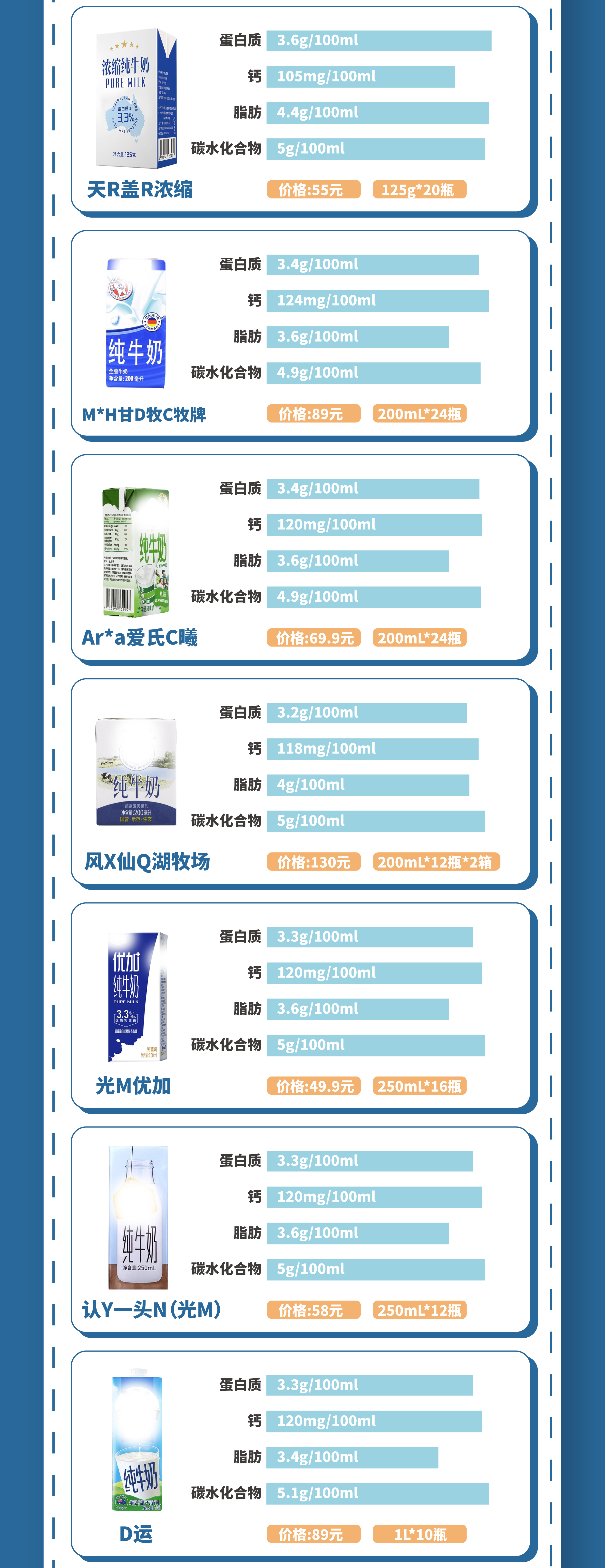 38款纯牛奶测评：蛋白质、钙等营养成分差别大