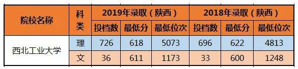 最全！陕西 23 所一本高校大盘点！附王牌专业推荐及最新录取线