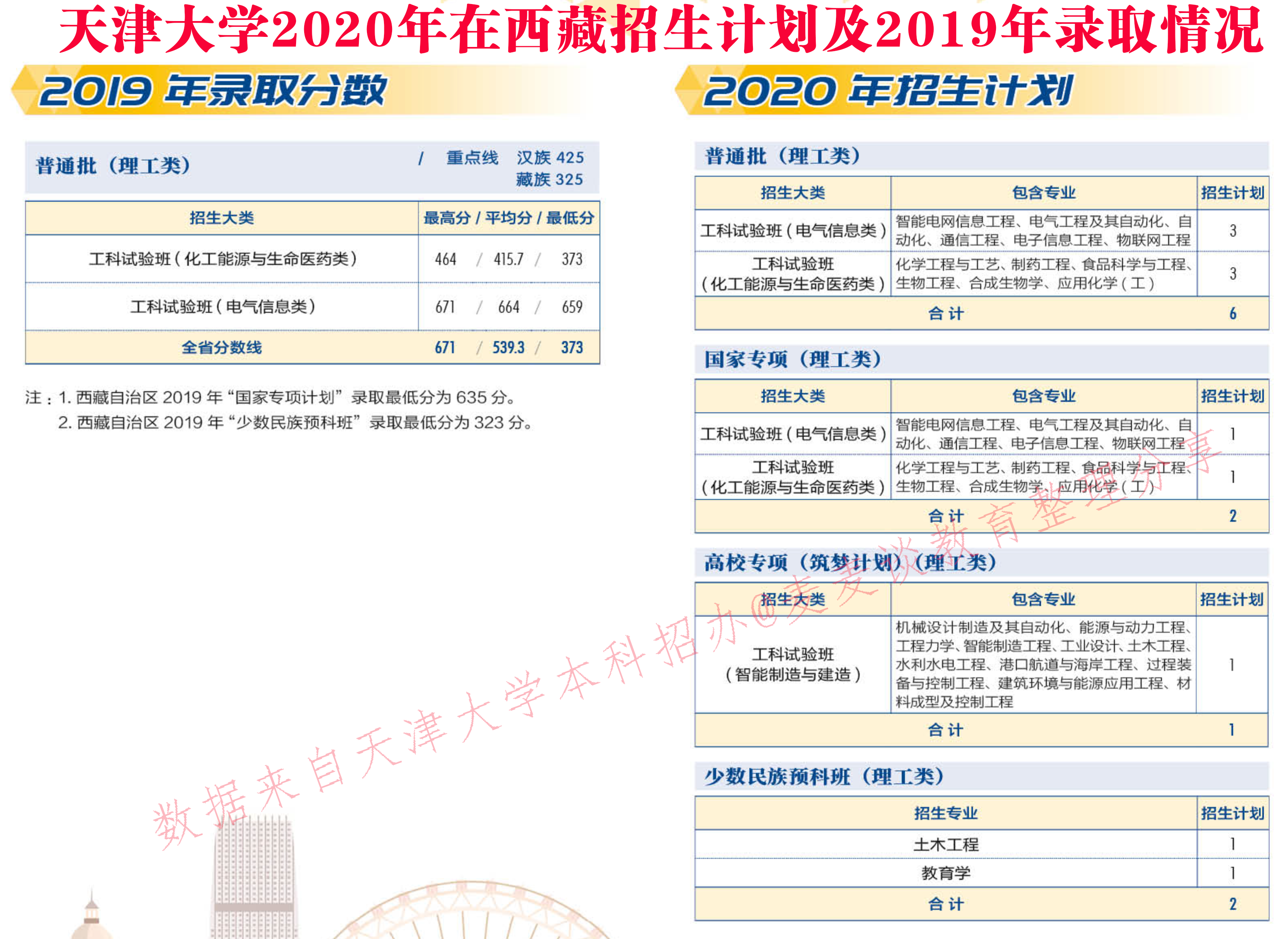 天津大学2020在31省市分专业招生计划+2019各专业分数