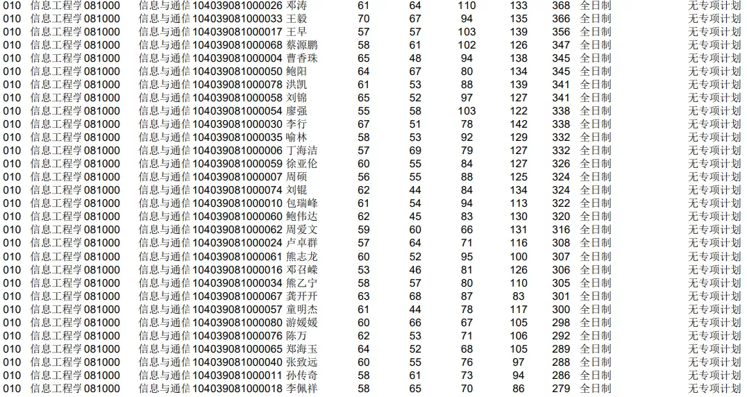 NO 52南昌大学 信息与通信工程考研分析