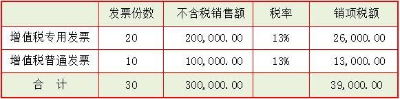 “新手”会计申报如何入手？收好增值税填制流程+税务处理，学习