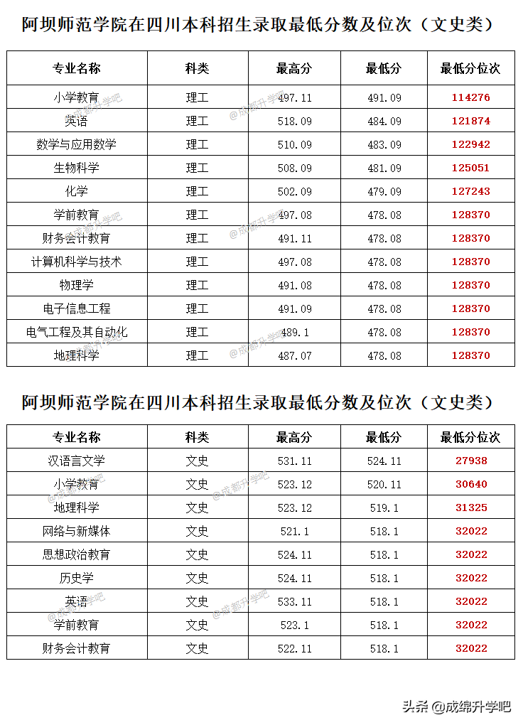 綿陽師範大學2017錄取分數線四川5所師範類院校錄取分數對比