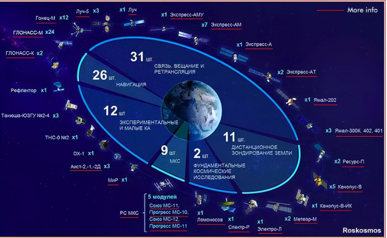 建立了天地結合的衛星監視系統,以實時監測其他國家的衛星