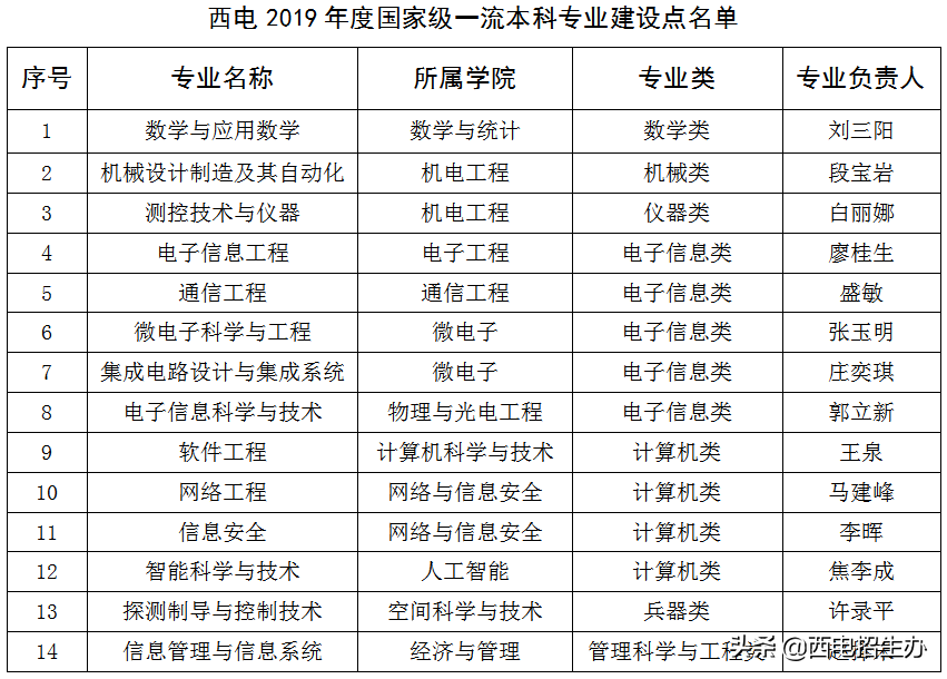 国际认可！教育部官方认证！西电这10个专业入选“重要名单”